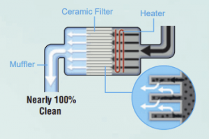 Diesel Particulate Filter DPF II